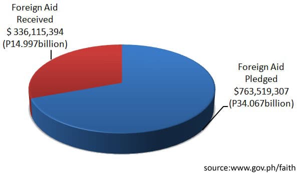 Foreign aid pledged vs received