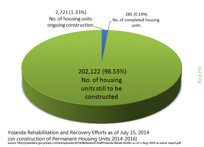 Yolanda Recovery Effort