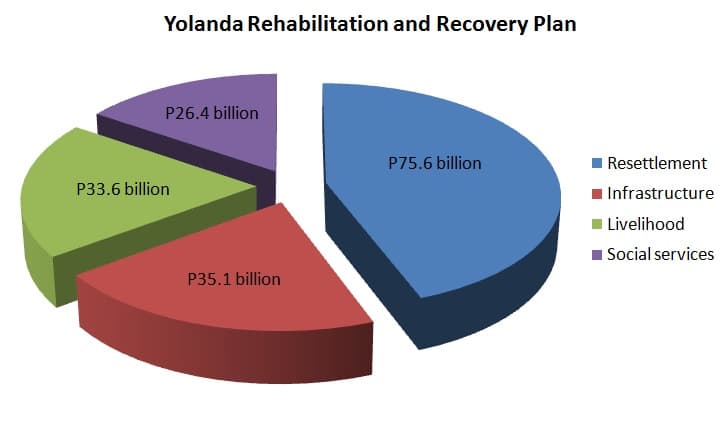 Yolanda rehab plan sectors