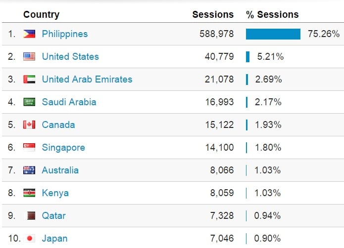 FAQ.ph users per country